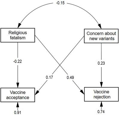 Effect of religious fatalism and concern about new variants on the acceptance of COVID-19 vaccines